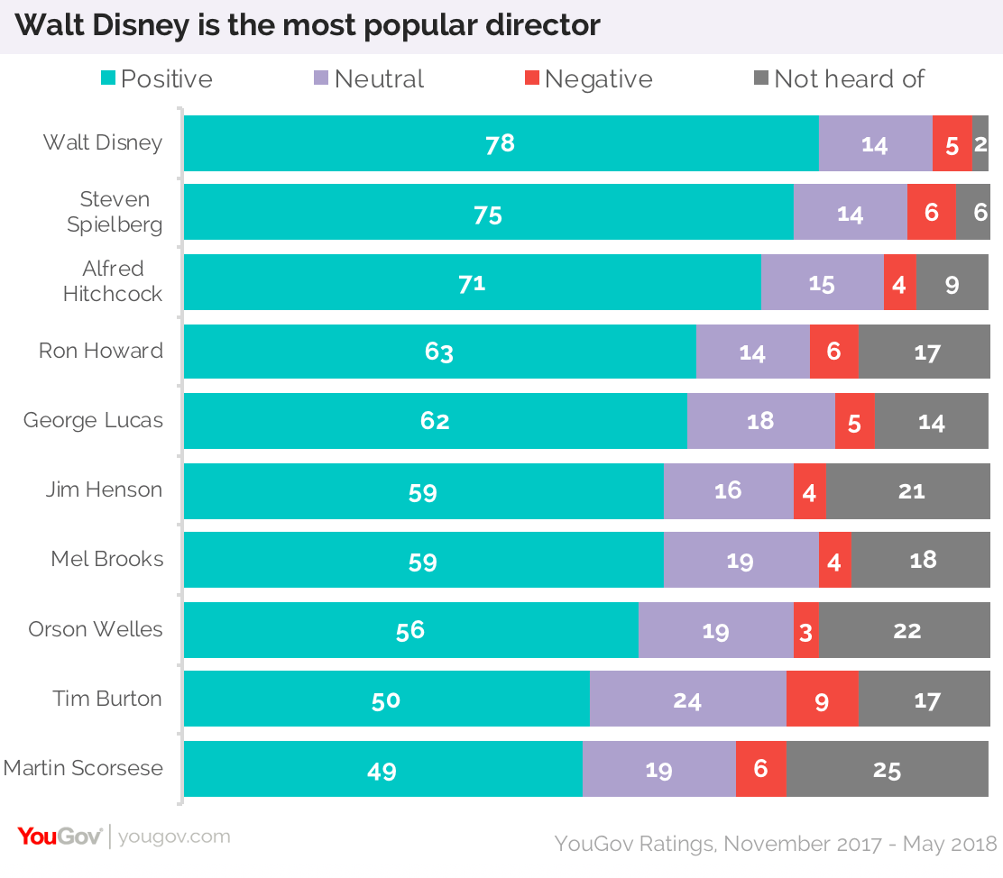 Walt Disney is America's most famous and popular director YouGov